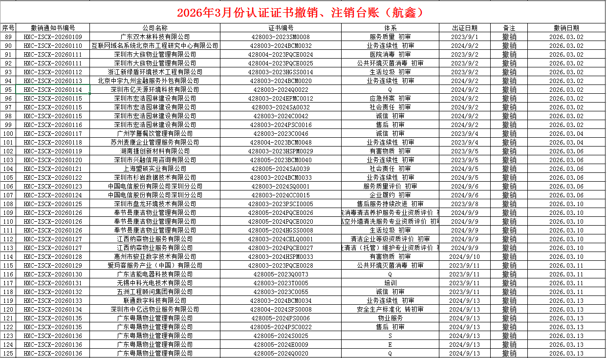 2026年3月份認(rèn)證證書撤銷名單